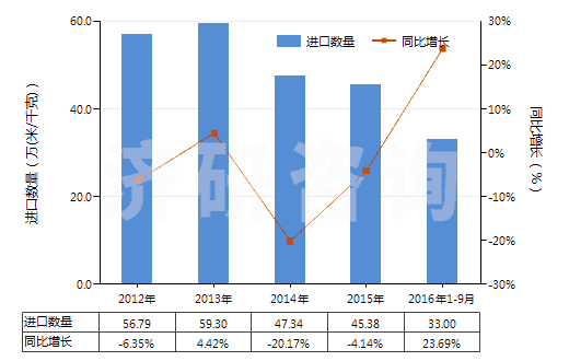2012-2016年9月中國(guó)合成纖維長(zhǎng)絲＜85％與棉混紡印花布(HS54078400)進(jìn)口量及增速統(tǒng)計(jì)